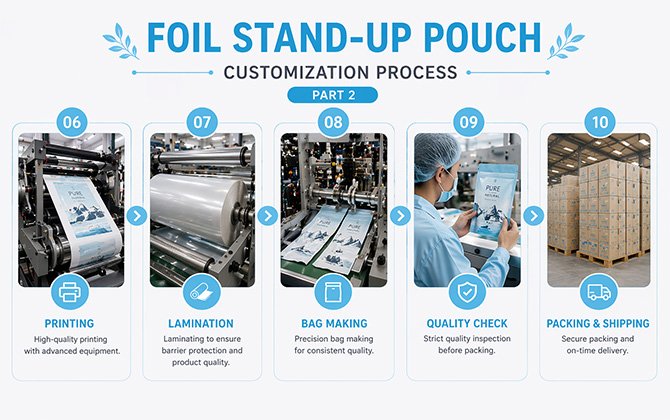 Foil Stand-up Pouch Ordering Process