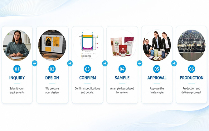 Foil Stand-Up Pouch Ordering Process