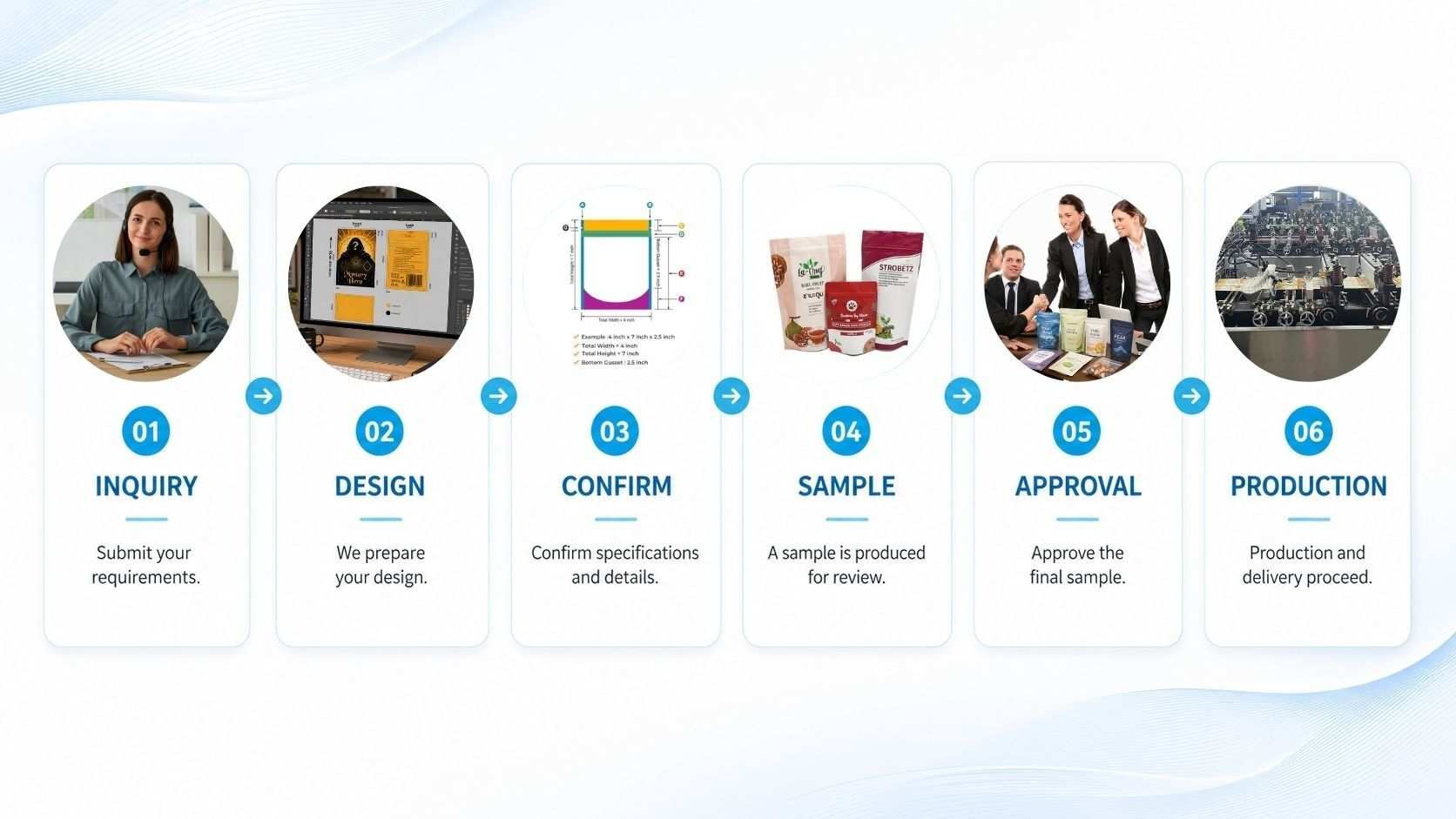 Collaboration Process