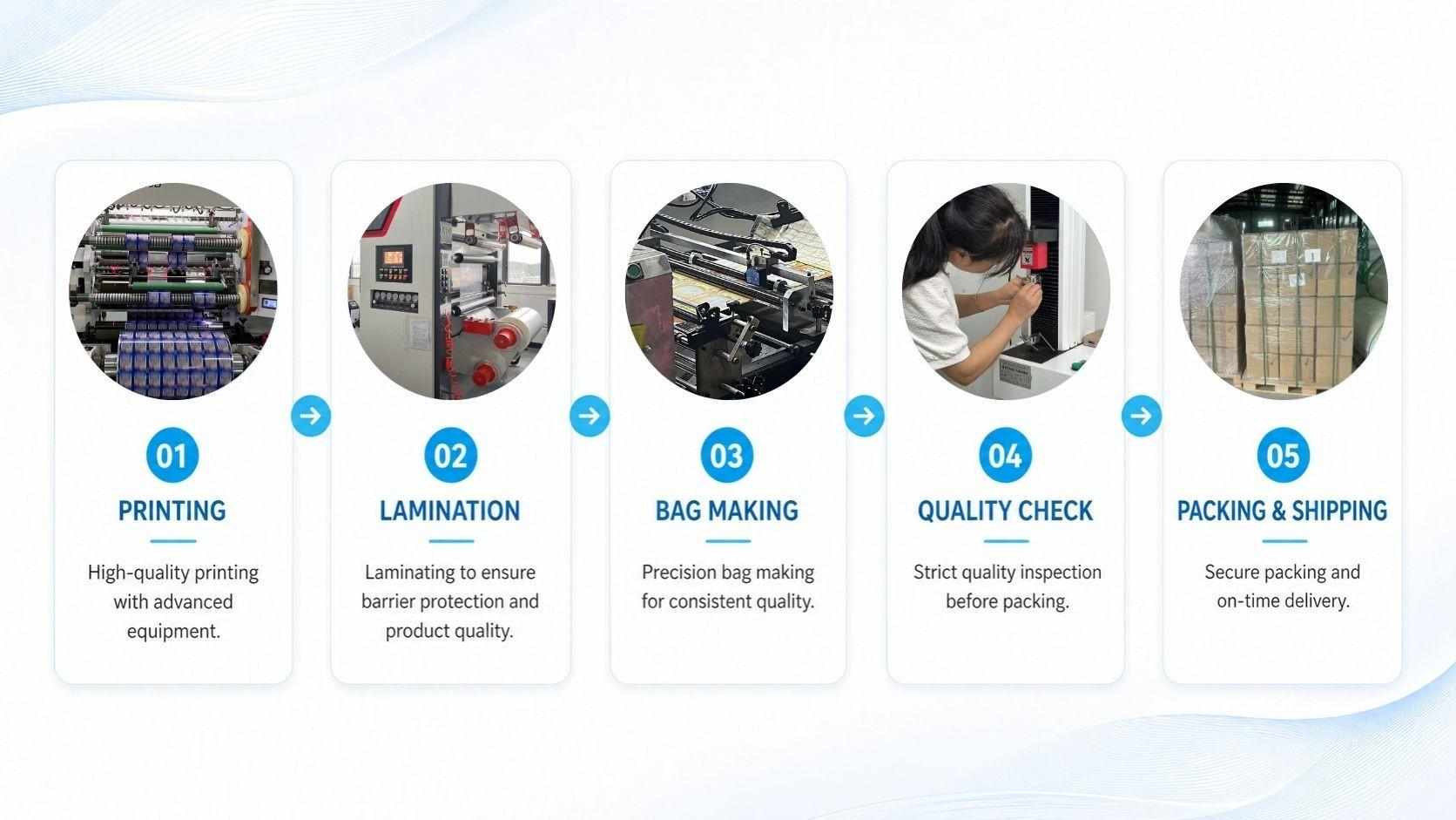 Collaboration Process