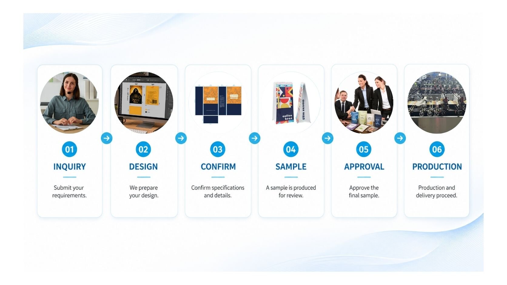 Collaboration Process